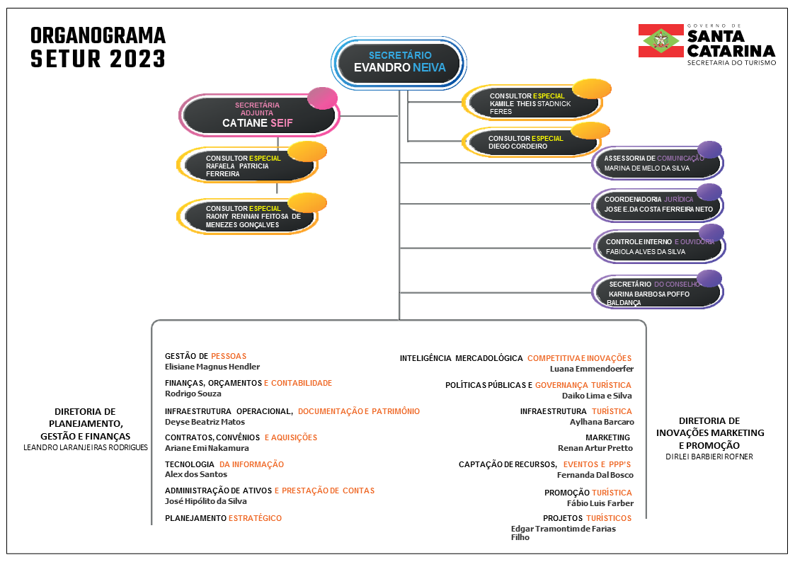 ORGANOGRAMA SETUR 2023