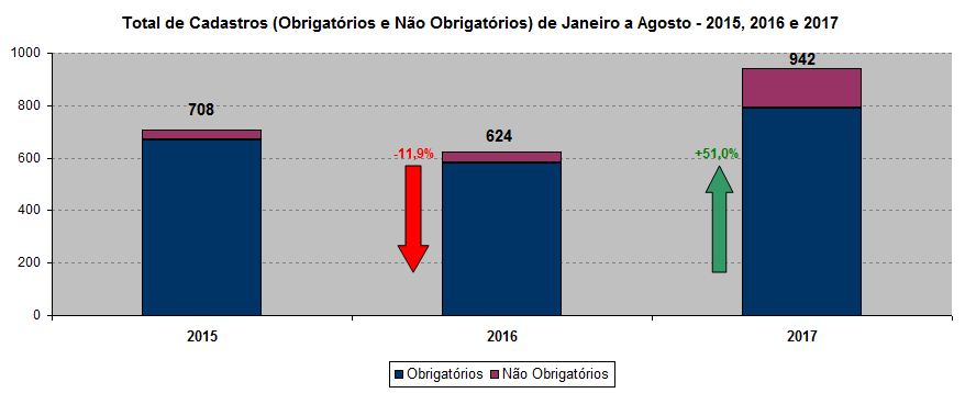 Cadastur comparativo anual